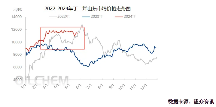 2022-2024年丁二烯山东市场价格走势图.jpg