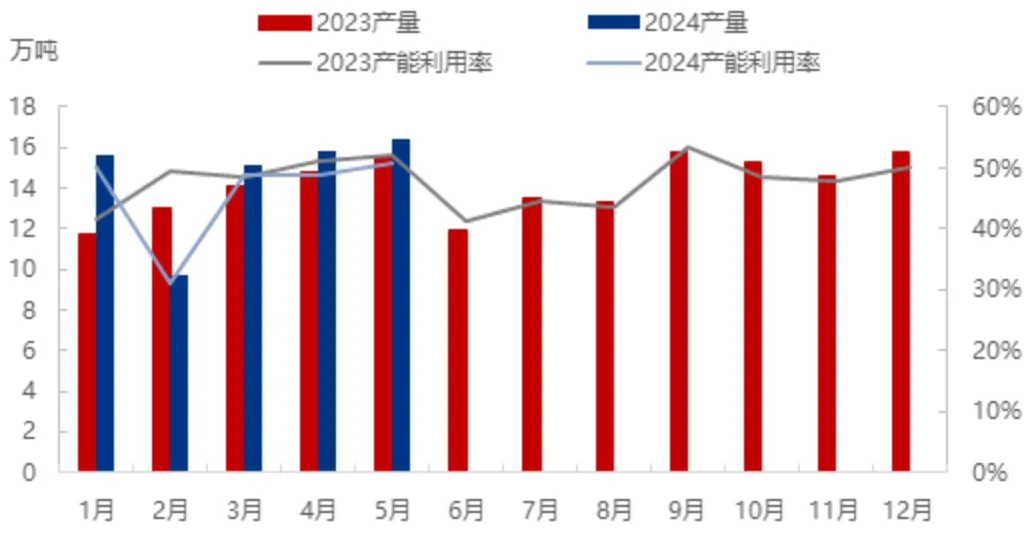 2024年1-5月中国环氧树脂产量及产能利用率走势图.jpg