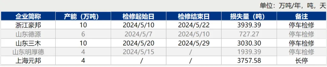 5月份部分国内环氧树脂生产企业装置检修动态.jpg