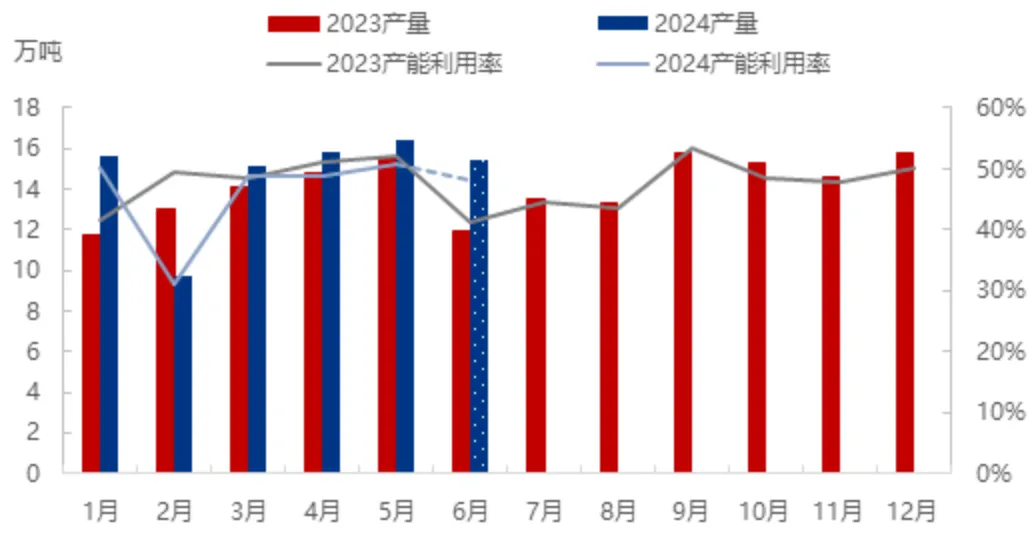 2024年6月环氧树脂产量及产能利用率走势预测图.jpg