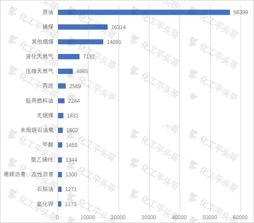 中国2023年进口的石化产品按照规模排序.jpg