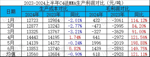 2023-2024上半年C4法MMA生产利润对比.jpg