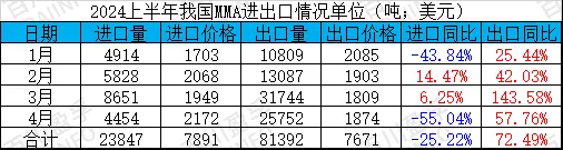 2024上半年我国MMA进出口情况单位.jpg