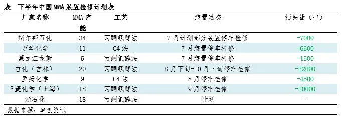 下半年中国MMA 装置检修计划表.jpg