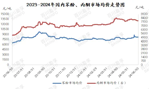 2023-2024年国内苯酚、丙酮市场均价走势图.jpg