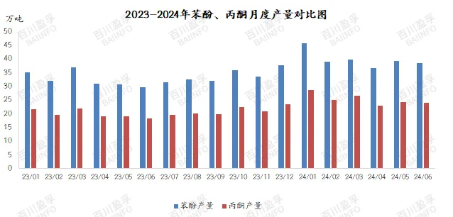 2023-2024年苯酚、丙酮月度产量对比图.jpg