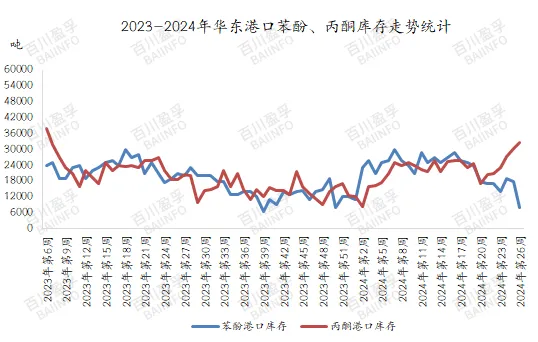 2023-2024年华东港口苯酚、丙酮库存走势统计.jpg
