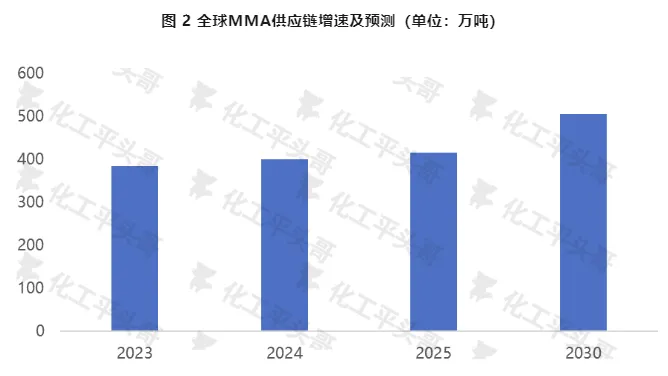 全球MMA供应链增速及预测(单位万吨).jpg