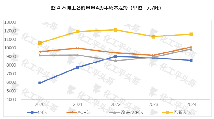 不同工艺的MMA历年成本走势(单位元吨).jpg