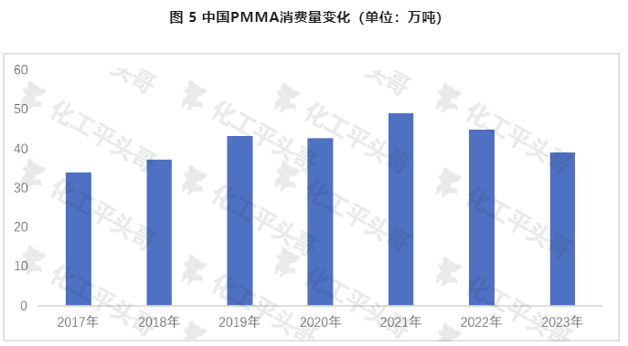 中国PMMA消费量变化(单位万吨).jpg