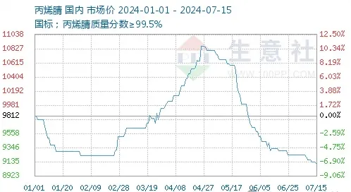 丙烯腈市场价格.jpg