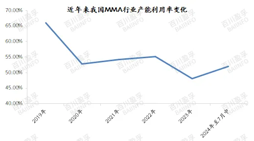 近年来我国MMA行业产能利用率变化.jpg