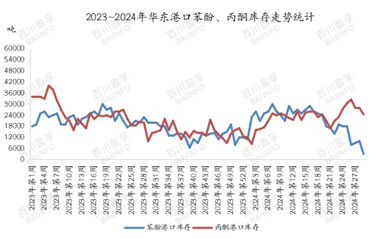 2023-2024年华东港口苯酚、丙酮库存走势统计.jpg