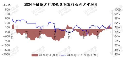 2024年酚酮工厂理论盈利及行业开工率统计.jpg