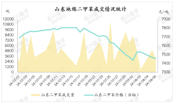 山东地炼二甲苯成交情况统计.jpg