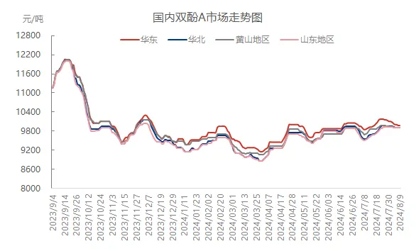 双酚A市场走势.jpg