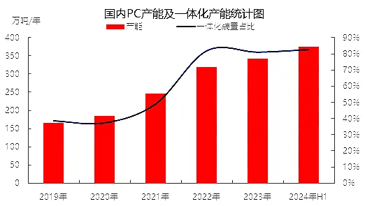 国内PC产能及一体化产能统计图.jpg