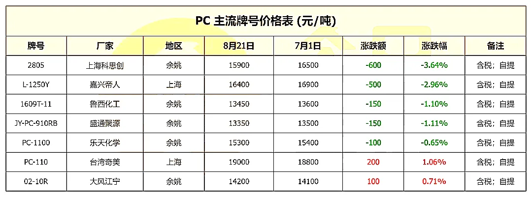 PC 主流牌号价格表.jpg