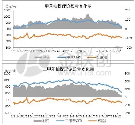 甲苯抽提理论盈亏变化图.jpg