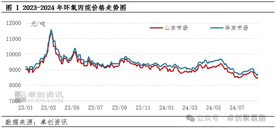 2023-2024年环氧丙烷价格走势图.jpg