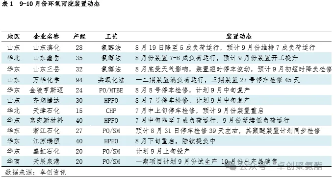 9-10月份环氧丙烷装置动态.jpg