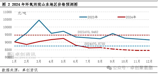 2024年环氧丙烷山东地区价格预测图.jpg