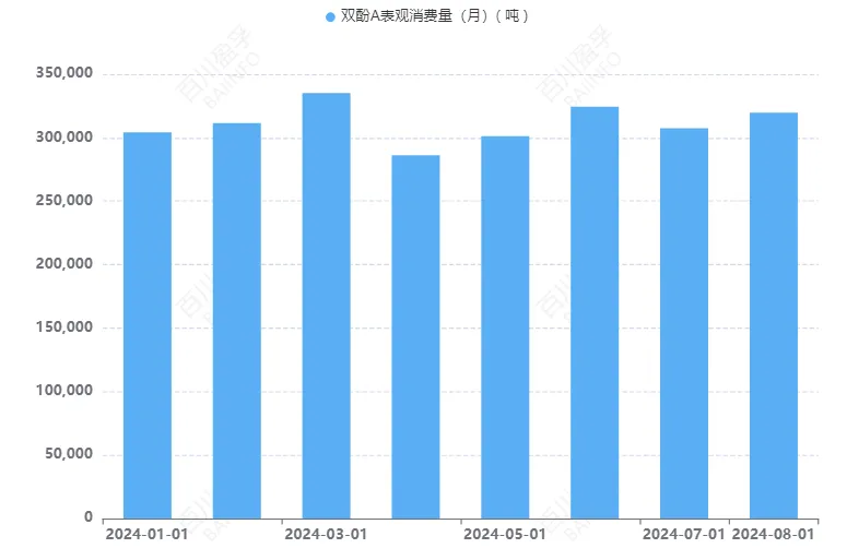 双酚A表观消费量(月)(吨).jpg