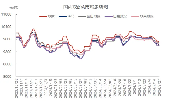 国内双酚A市场走势图.jpg