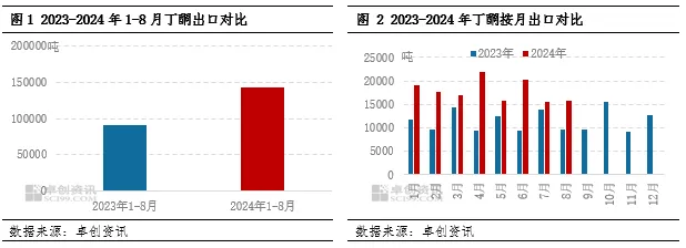 2023-2024年1-8月丁酮出口对比.jpg