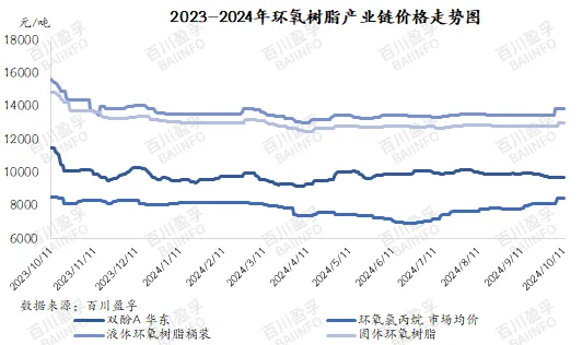 2023-2024年环氧树脂产业链价格走势图.jpg