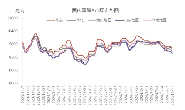 双酚A市场价格走势.jpg