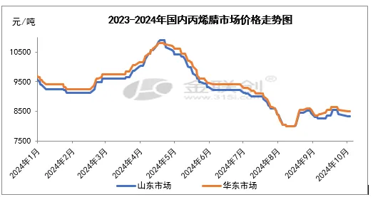 2023-2024年国内丙烯腈市场价格走势图.jpg