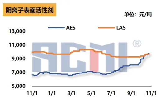 阴离子表面活性剂市场.jpg