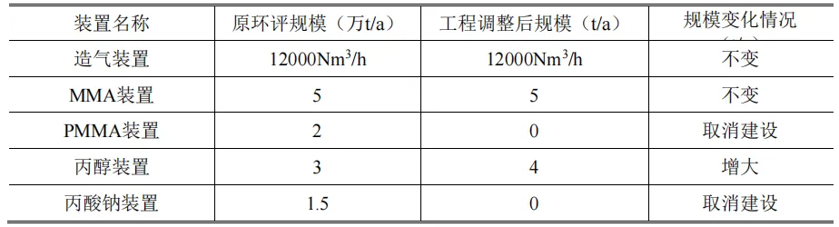 项目装置规模变化情况表.jpg