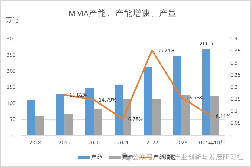 MMA产能、产能增速、产量.jpg