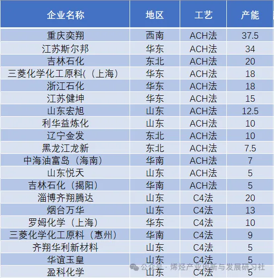 国内MMA主要企业产能.jpg