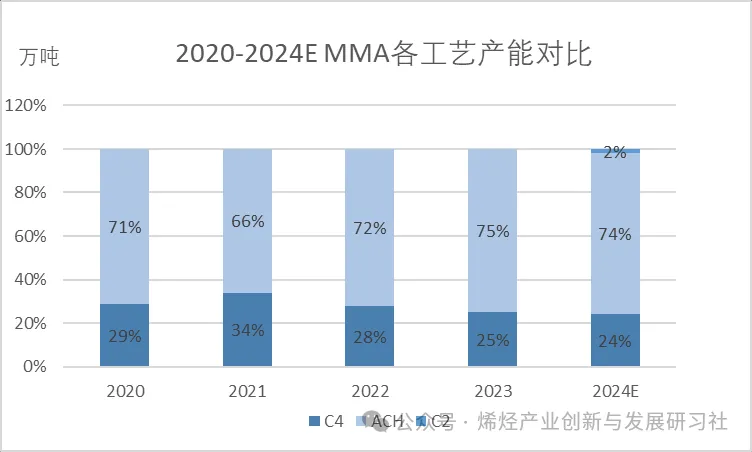 2020-2024EMMA各工艺产能对比.jpg