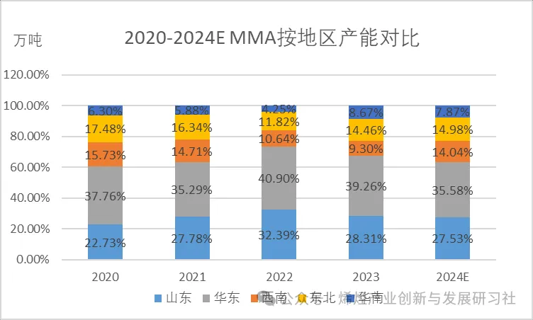 2020-2024EMMA按地区产能对比.jpg