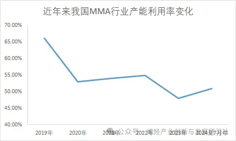 近年来我国MMA行业产能利用率变化.jpg