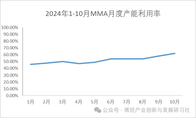 2024年1-10月MMA月度产能利用率.jpg