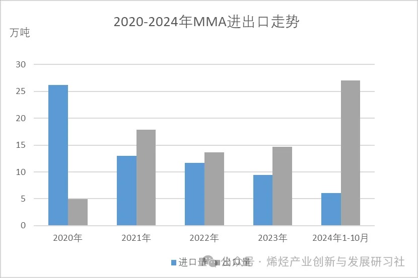 2020-2024年MMA进出口走势.jpg