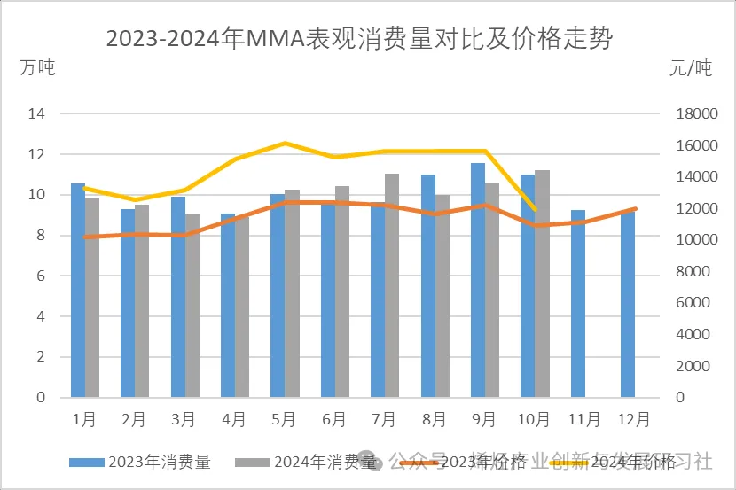 2023-2024年MMA表观消费量对比及价格走势.jpg