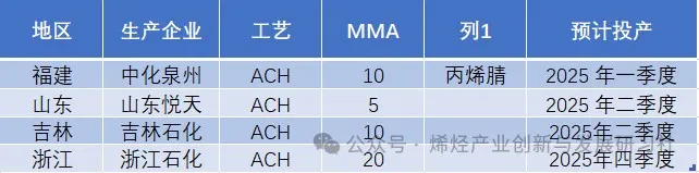 表 2025年MMA预计投产情况.jpg