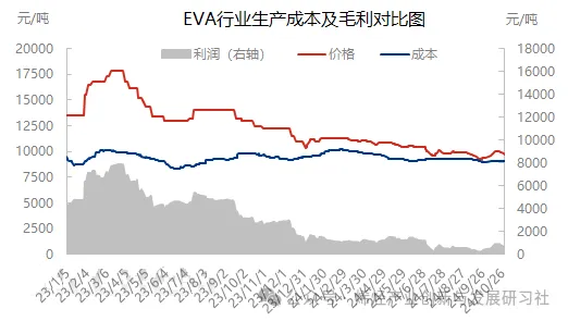 EVA行业生产成本及毛利对比图.jpg