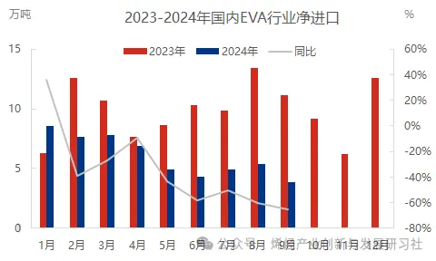 2023-2024年国内EVA行业净进口.jpg