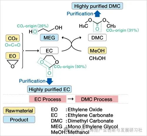 旭化成利用二氧化碳生产高纯度EC和DMC的工艺.jpg