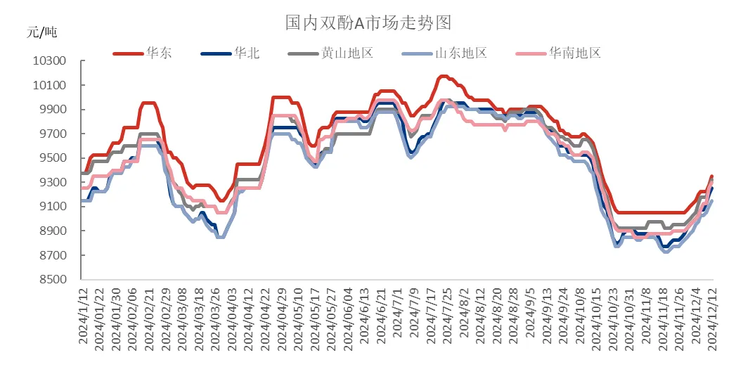 国内双酚A市场走势图.jpg