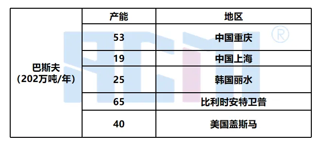 巴斯夫MDI产能.jpg