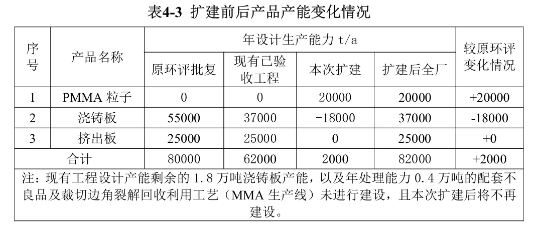 扩建前后产品产能变化情况.jpg