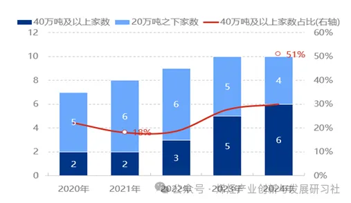 2020-2024年度中国双酚A产能规模结构变化图（万吨年）.jpg